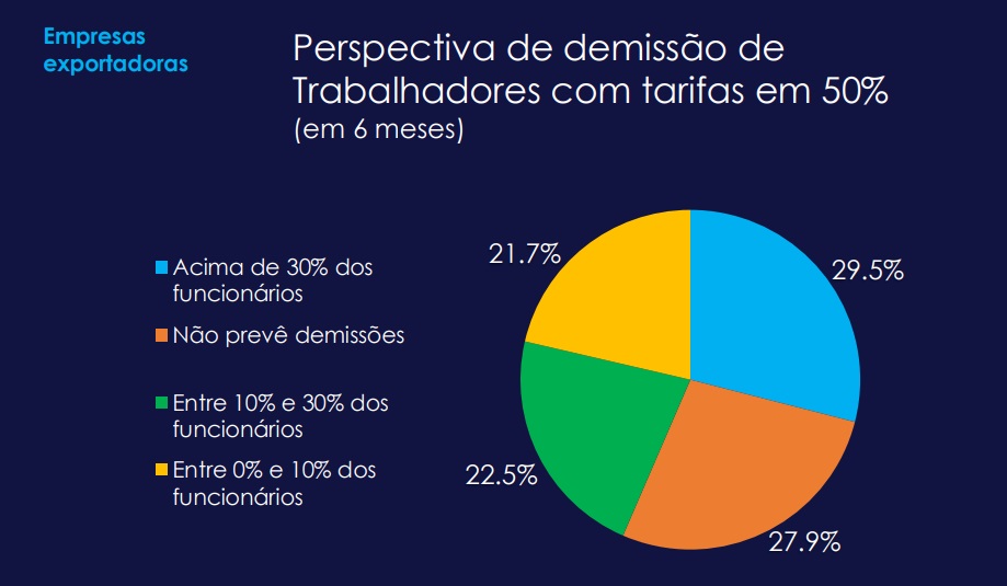 exportações